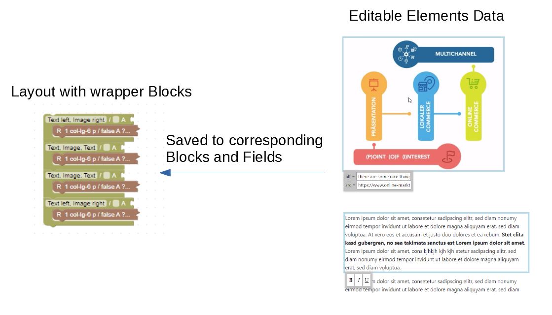 Save the edited modifications back to the blockly html editor blocks