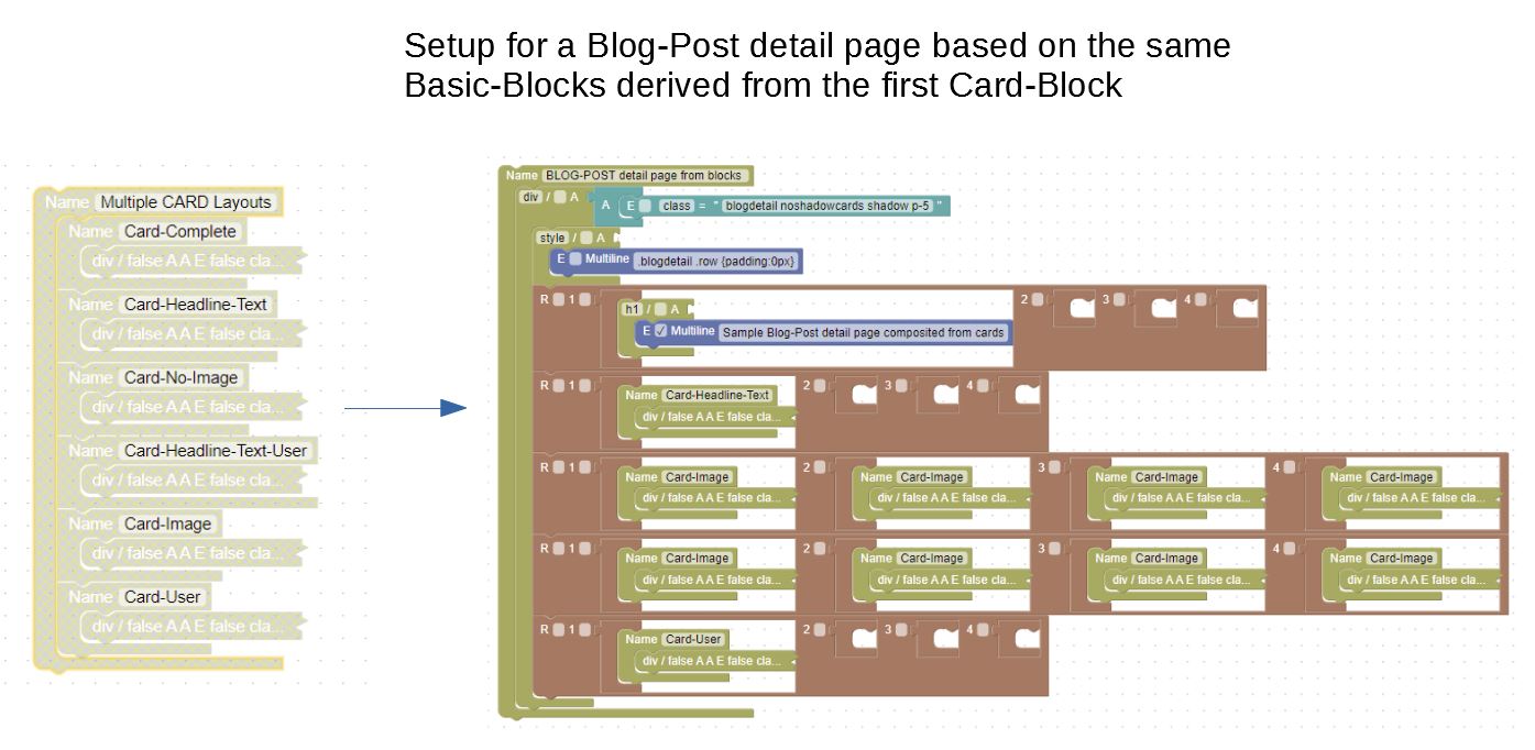 Using the blocks in a Blogpost detailpage layout