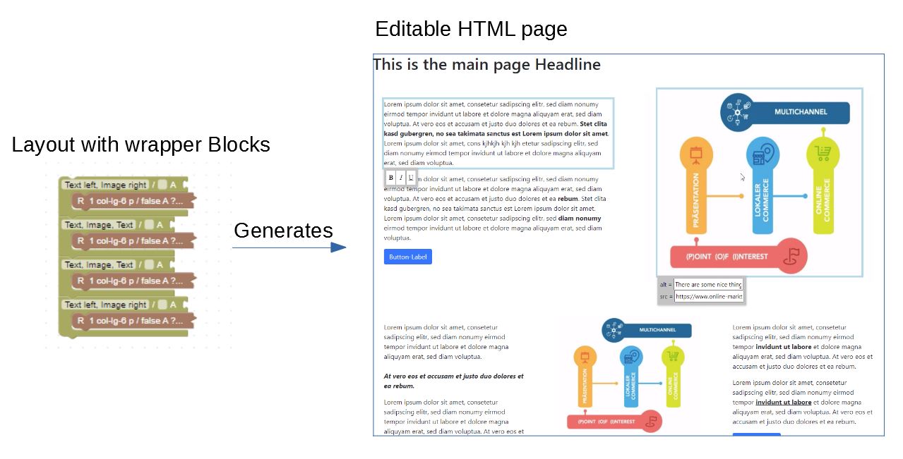 Edit the content in a editable HTML page instead of dealing with Blockly-Blocks in complex structures